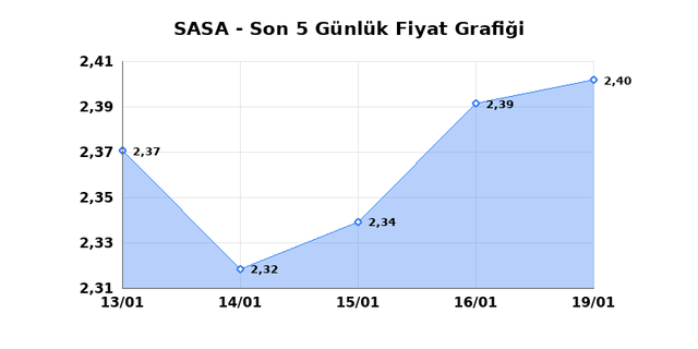 SASA POLYESTER (SASA) 20 Ocak Salı 2026 G&uuml;nl&uuml;k Teknik Analiz 1