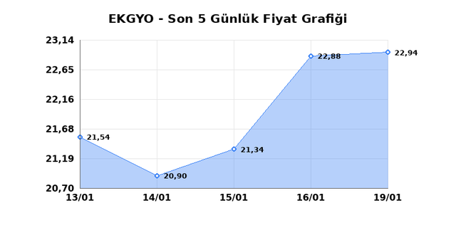 EMLAK KONUT GMYO (EKGYO) 20 Ocak Salı 2026 G&uuml;nl&uuml;k Teknik Analiz 1