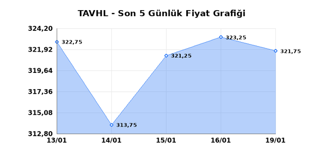 TAV HAVALIMANLARI (TAVHL) 20 Ocak Salı 2026 G&uuml;nl&uuml;k Teknik Analiz 1