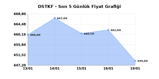 DESTEK FINANS FAKTORING (DSTKF) 20 Ocak Salı 2026 G&uuml;nl&uuml;k Teknik Analiz 1