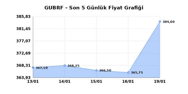 GUBRE FABRIK (GUBRF) 20 Ocak Salı 2026 G&uuml;nl&uuml;k Teknik Analiz 1