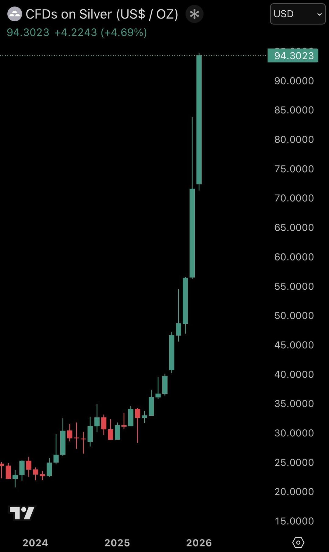 G&uuml;m&uuml;şte Tarihi Ralli: Fiyatlar Dikey Y&uuml;kselişe Ge&ccedil;ti 1