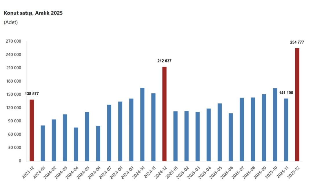 Aralık&rsquo;ta konut satışları patladı: Son yılların en y&uuml;ksek seviyesi g&ouml;r&uuml;ld&uuml; 2
