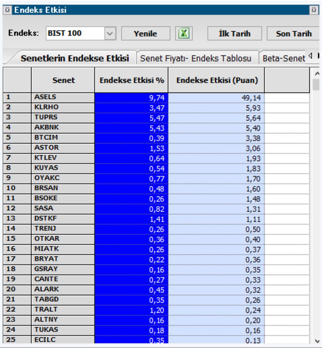 ASELS Endeksin Direksiyonuna Ge&ccedil;ti: BIST 100&rsquo;&uuml;n En Etkili Hissesi Oldu 1