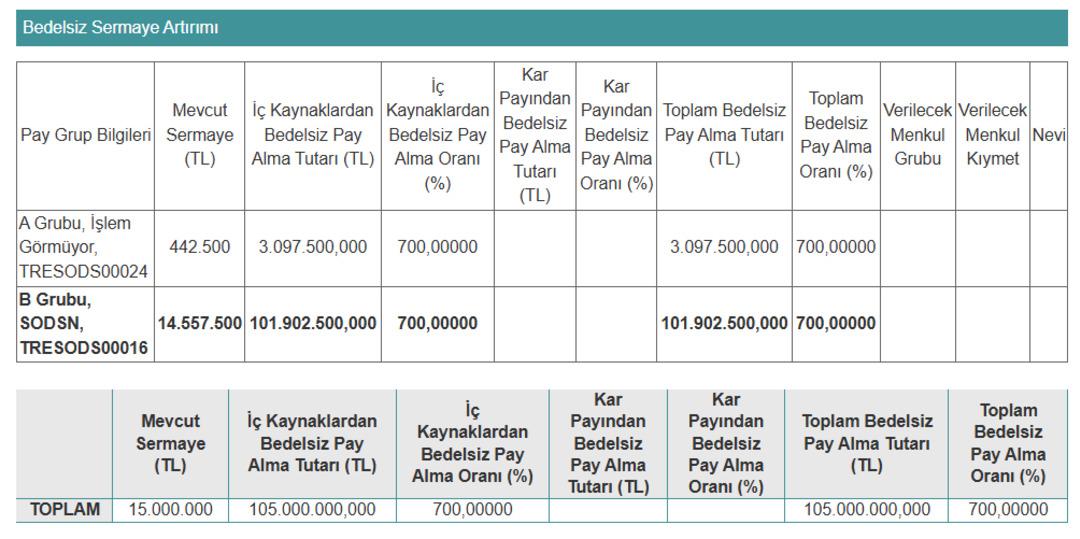 SODSN’den dev sermaye hamlesi: Yüzde 700 bedelsiz onaylandı! 1