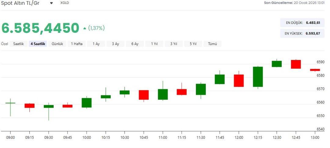 Altın fiyatlarında rekorlar s&uuml;r&uuml;yor! Dev banka altın ve g&uuml;m&uuml;ş i&ccedil;in net rakam verdi 6
