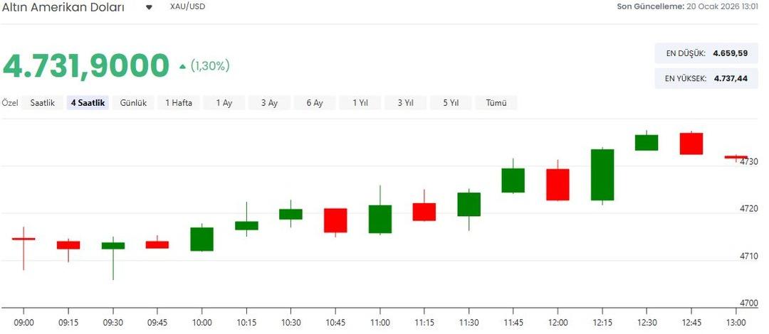 Altın fiyatlarında rekorlar s&uuml;r&uuml;yor! Dev banka altın ve g&uuml;m&uuml;ş i&ccedil;in net rakam verdi 5