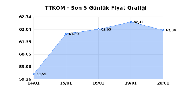 TURK TELEKOM (TTKOM) 21 Ocak &Ccedil;arşamba 2026 G&uuml;nl&uuml;k Teknik Analiz 1