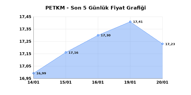 PETKİM PETROKİMYA (PETKM) 21 Ocak &Ccedil;arşamba 2026 G&uuml;nl&uuml;k Teknik Analiz 1