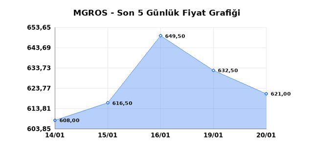 MIGROS TICARET (MGROS) 21 Ocak &Ccedil;arşamba 2026 G&uuml;nl&uuml;k Teknik Analiz 1
