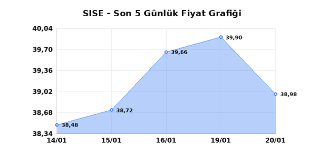 ŞİŞECAM (SISE) 21 Ocak Çarşamba 2026 Günlük Teknik Analiz 1