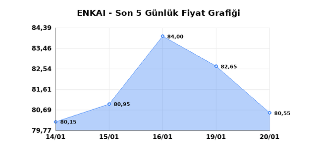ENKA INSAAT (ENKAI) 21 Ocak Çarşamba 2026 Günlük Teknik Analiz 1