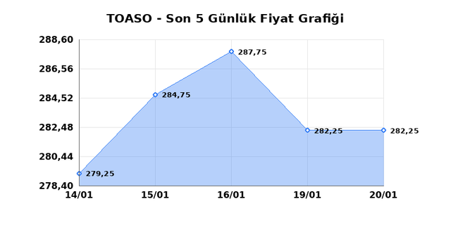TOFAS OTO. FAB. (TOASO) 21 Ocak &Ccedil;arşamba 2026 G&uuml;nl&uuml;k Teknik Analiz 1