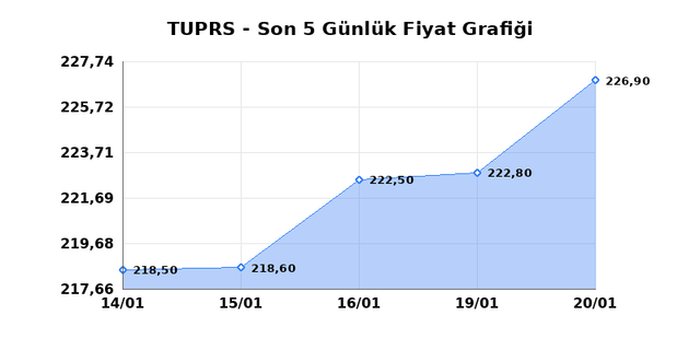 T&Uuml;PRAŞ (TUPRS) 21 Ocak &Ccedil;arşamba 2026 G&uuml;nl&uuml;k Teknik Analiz 1