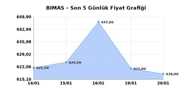 BİM BİRLEŞİK MAĞAZALAR (BIMAS) 21 Ocak &Ccedil;arşamba 2026 G&uuml;nl&uuml;k Teknik Analiz 1