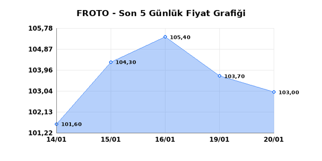 FORD OTOSAN (FROTO) 21 Ocak &Ccedil;arşamba 2026 G&uuml;nl&uuml;k Teknik Analiz 1