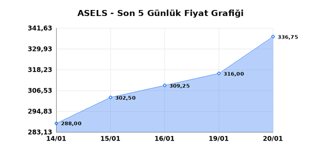 ASELSAN (ASELS) 21 Ocak &Ccedil;arşamba 2026 G&uuml;nl&uuml;k Teknik Analiz 1