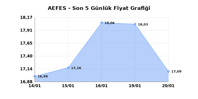 ANADOLU EFES (AEFES) 21 Ocak &Ccedil;arşamba 2026 G&uuml;nl&uuml;k Teknik Analiz 1