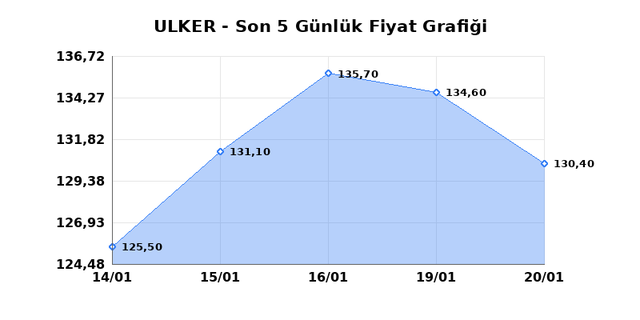 ULKER BISKUVI (ULKER) 21 Ocak &Ccedil;arşamba 2026 G&uuml;nl&uuml;k Teknik Analiz 1