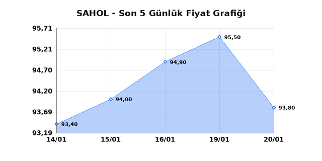 SABANCI HOLDİNG (SAHOL) 21 Ocak Çarşamba 2026 Günlük Teknik Analiz 1