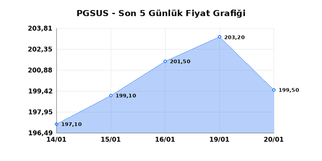 PEGASUS (PGSUS) 21 Ocak &Ccedil;arşamba 2026 G&uuml;nl&uuml;k Teknik Analiz 1