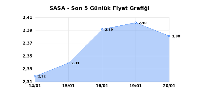 SASA POLYESTER (SASA) 21 Ocak Çarşamba 2026 Günlük Teknik Analiz 1