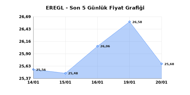 EREĞLİ DEMİR &Ccedil;ELİK (EREGL) 21 Ocak &Ccedil;arşamba 2026 G&uuml;nl&uuml;k Teknik Analiz 1