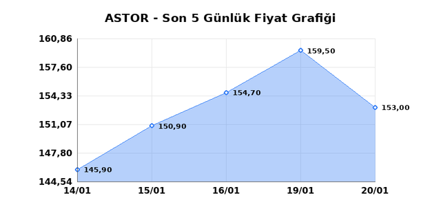 ASTOR ENERJI (ASTOR) 21 Ocak Çarşamba 2026 Günlük Teknik Analiz 1