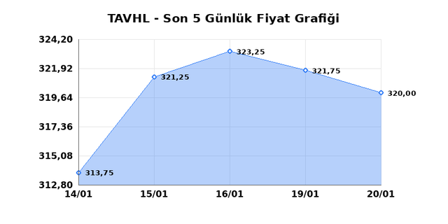 TAV HAVALIMANLARI (TAVHL) 21 Ocak &Ccedil;arşamba 2026 G&uuml;nl&uuml;k Teknik Analiz 1