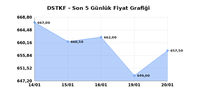 DESTEK FINANS FAKTORING (DSTKF) 21 Ocak &Ccedil;arşamba 2026 G&uuml;nl&uuml;k Teknik Analiz 1