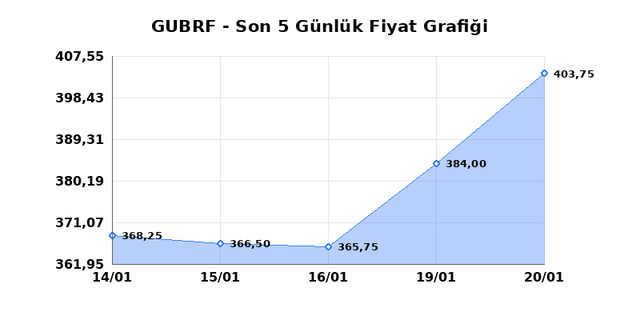 GUBRE FABRIK (GUBRF) 21 Ocak &Ccedil;arşamba 2026 G&uuml;nl&uuml;k Teknik Analiz 1