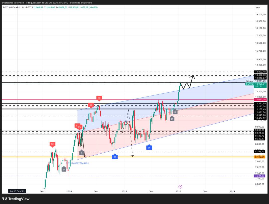 Borsa İstanbul yükselmeye devam edecek mi? 1
