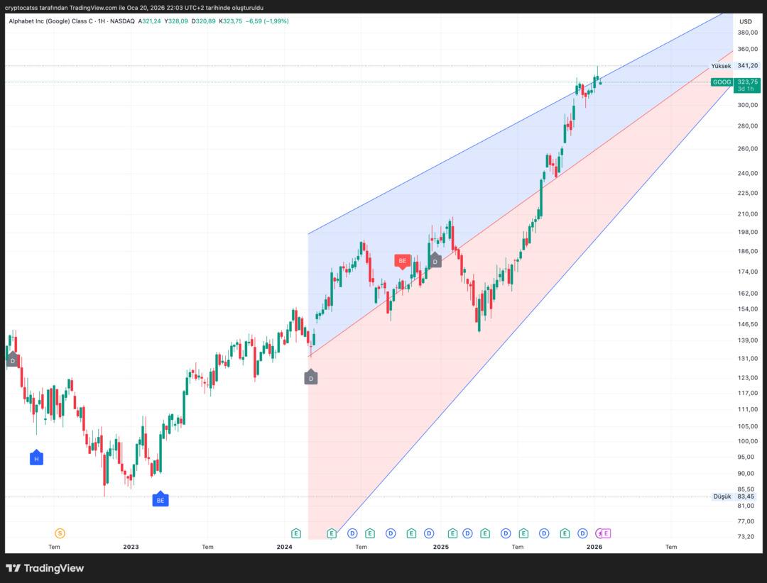 Apple, Nvidia, Amazon, Google hisseleri neden d&uuml;ş&uuml;yor? Alım fırsatı mı? 4