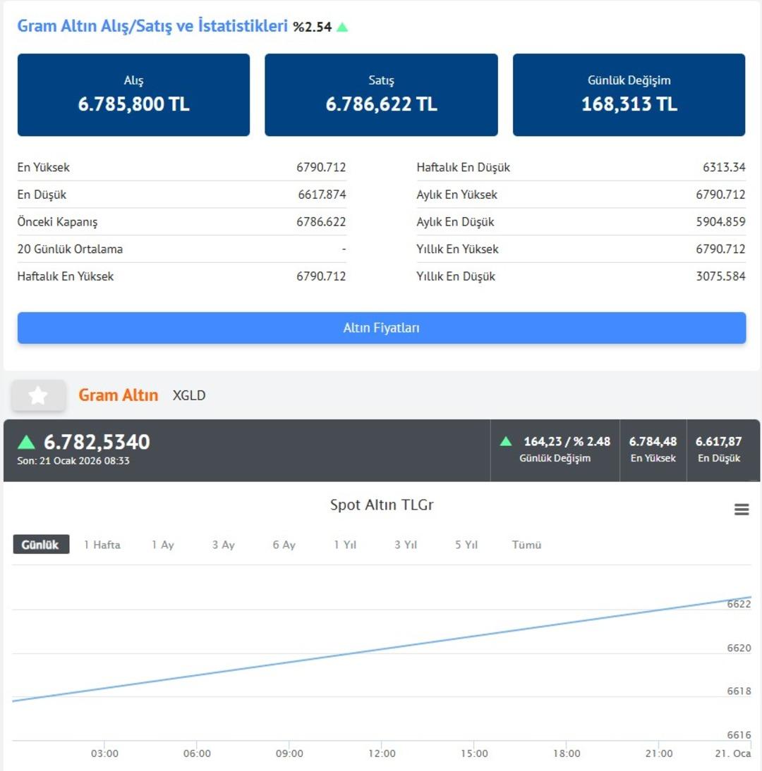 Altında yeni rekor! Tarihi zirve: Kritik eşikler aşılıyor (21 Ocak &ccedil;eyrek altın fiyatı) 2