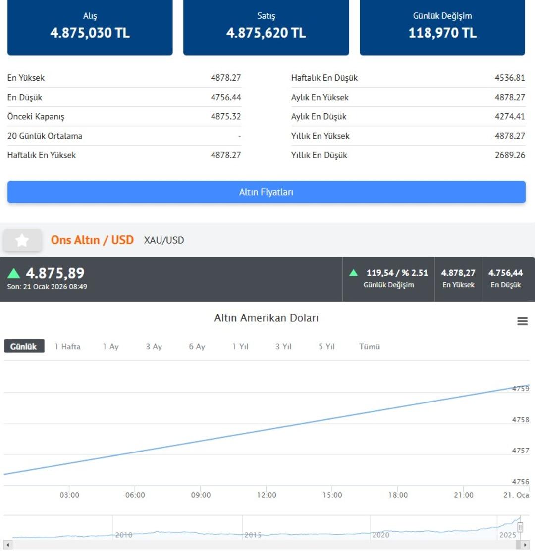 Altında yeni rekor! Tarihi zirve: Kritik eşikler aşılıyor (21 Ocak &ccedil;eyrek altın fiyatı) 3