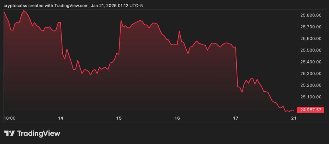 JPMorgan Nasdaq İ&ccedil;in Uyardı: &lsquo;Sessiz Fırtına Yaklaşıyor&rsquo; 1