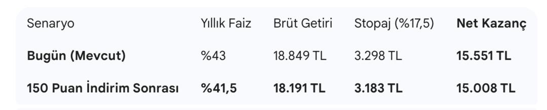 Faizler inerse 500 bin TL&rsquo;nin 32 g&uuml;nl&uuml;k getirisi ne kadar olur? 1