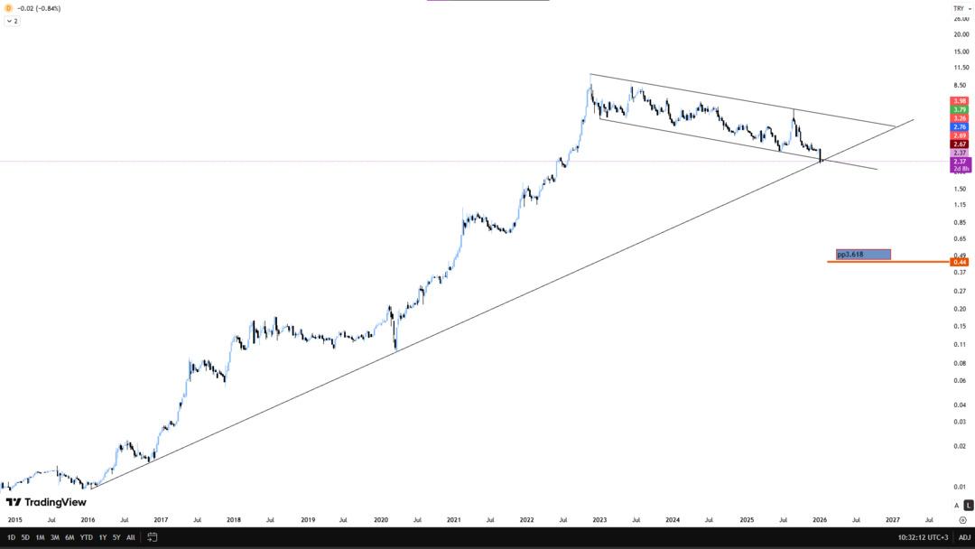 SASA d&uuml;şmeye devam edecek mi? SASA teknik analizi 1