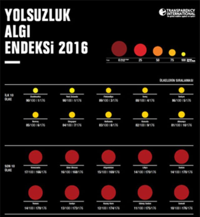 Türkiye yolsuzluk sıralamasında 9 basamak birden düştü 3