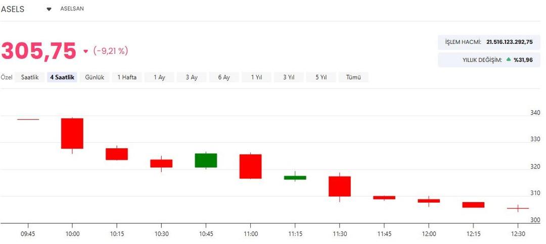 Aselsan (ASELS) hissesinde sert d&uuml;ş&uuml;ş! Borsa İstanbul kararını duyurdu 3