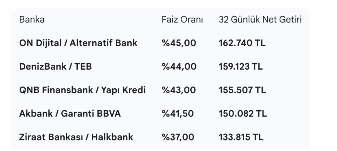 Faiz indirimi olsa da 5 milyon TL nin getirisi dudak uçuklattı! Hangi banka ne kadar veriyor? 1