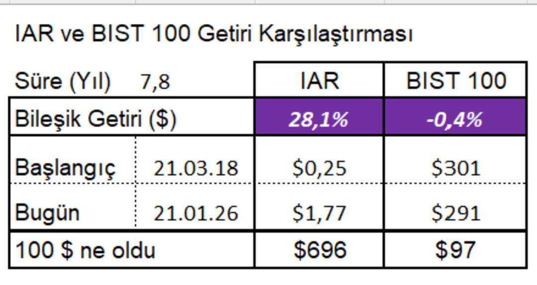 IAR, BIST 100&rsquo;&uuml; Geride Bıraktı! 100 Bin Doların Akıbeti Şaşırttı 1