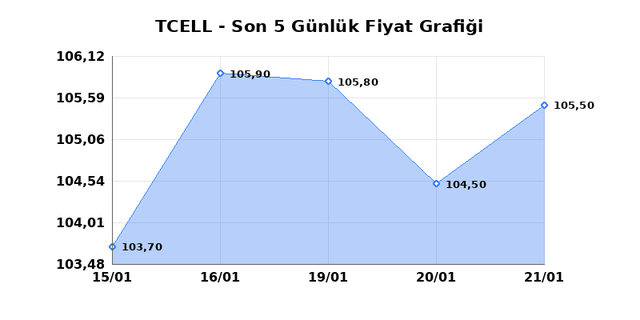 TURKCELL (TCELL) 22 Ocak Perşembe 2026 Günlük Teknik Analiz 1