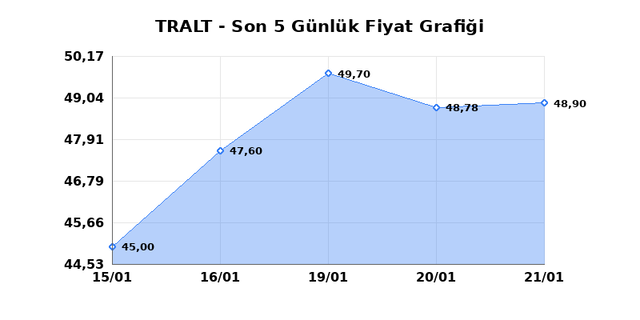 TURK ALTIN ISLETMELERI (TRALT) 22 Ocak Perşembe 2026 Günlük Teknik Analiz 1