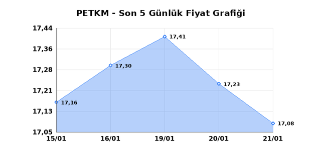 PETKİM PETROKİMYA (PETKM) 22 Ocak Perşembe 2026 Günlük Teknik Analiz 1