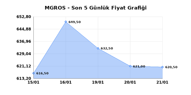 MIGROS TICARET (MGROS) 22 Ocak Perşembe 2026 Günlük Teknik Analiz 1