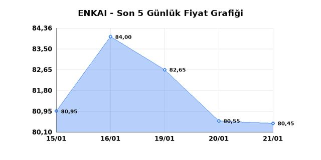 ENKA INSAAT (ENKAI) 22 Ocak Perşembe 2026 G&uuml;nl&uuml;k Teknik Analiz 1