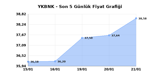 YAPI VE KREDİ BANKASI (YKBNK) 22 Ocak Perşembe 2026 G&uuml;nl&uuml;k Teknik Analiz 1