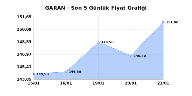 GARANTİ BANKASI (GARAN) 22 Ocak Perşembe 2026 G&uuml;nl&uuml;k Teknik Analiz 1