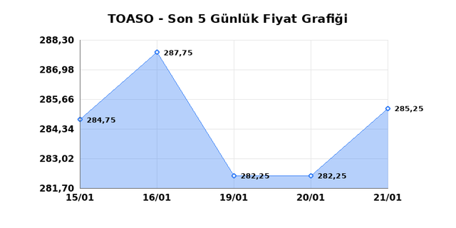 TOFAS OTO. FAB. (TOASO) 22 Ocak Perşembe 2026 G&uuml;nl&uuml;k Teknik Analiz 1